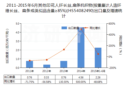 2011-2015年6月其他印花人纖長(zhǎng)絲,扁條機(jī)織物(按重量計(jì)人造纖維長(zhǎng)絲、扁條或類(lèi)似品含量≥85%)(HS54082490)出口量及增速統(tǒng)計(jì)